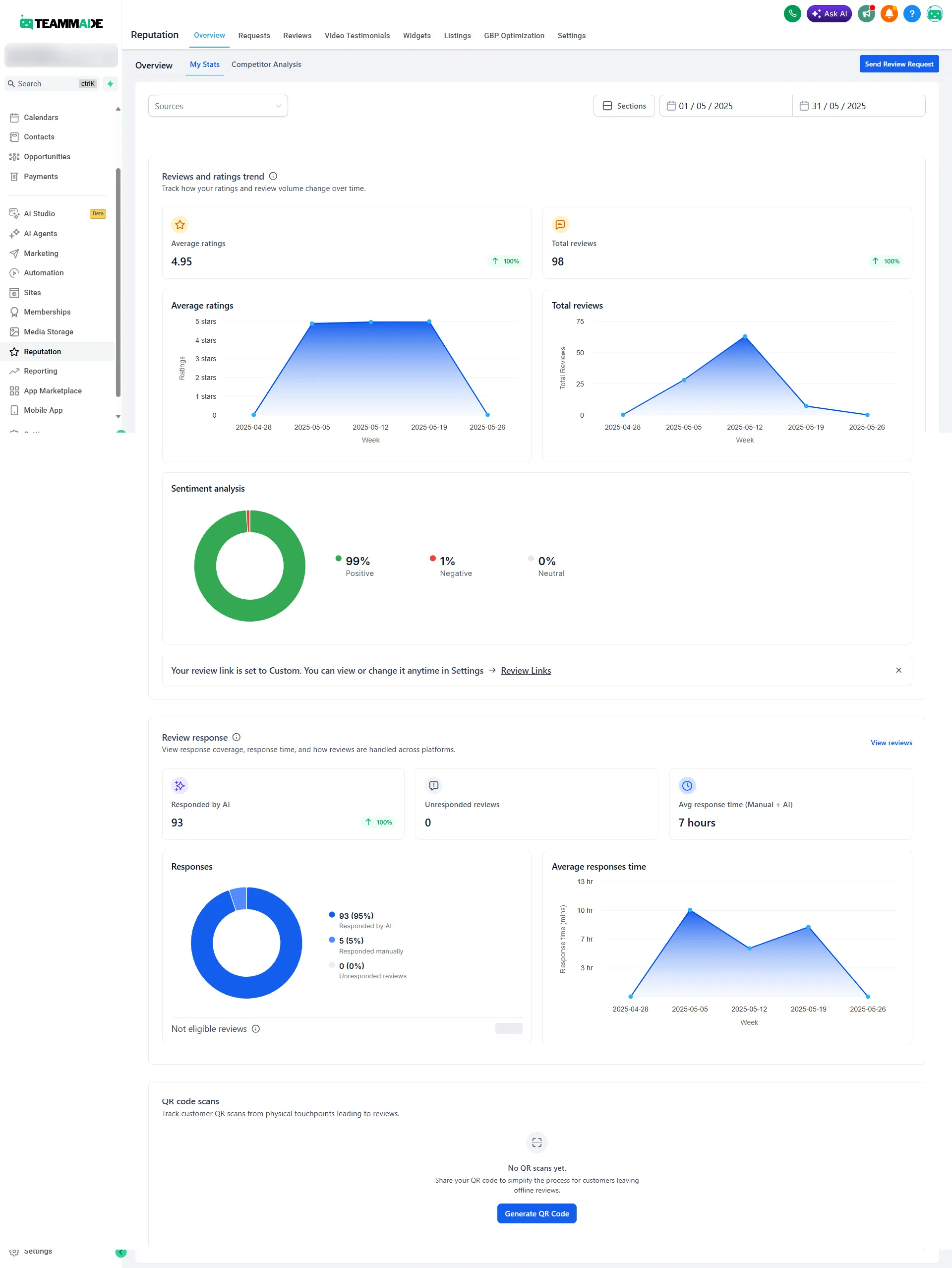Het Reputation-dashboard met scoretrend, sentimentanalyse en AI-antwoordstatistieken